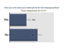 Text Message (SMS) Polling
